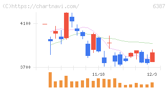 サムコ(6387)の日足チャート