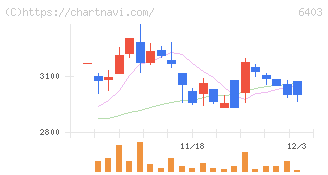 水道機工(6403)の日足チャート