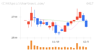 ＳＡＮＫＹＯ(6417)の日足チャート
