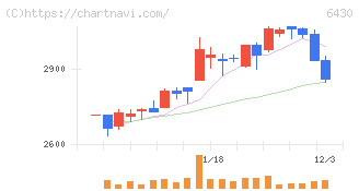ダイコク電機(6430)の日足チャート