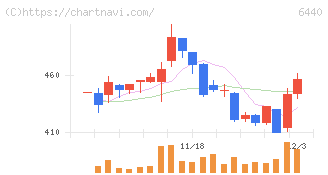 ＪＵＫＩ(6440)の日足チャート