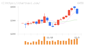 新晃工業(6458)の日足チャート