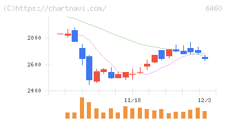 セガサミーホールディングス(6460)の日足チャート