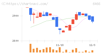 ＴＶＥ(6466)の日足チャート