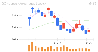 放電精密加工研究所(6469)の日足チャート