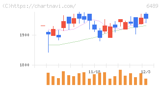 前澤工業(6489)の日足チャート