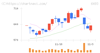 ＮＩＴＴＡＮ(6493)の日足チャート