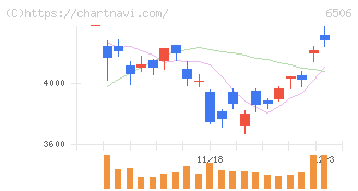 安川電機(6506)の日足チャート