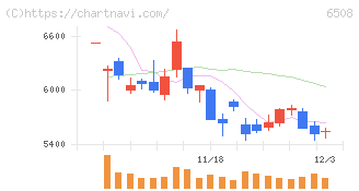 明電舎(6508)の日足チャート