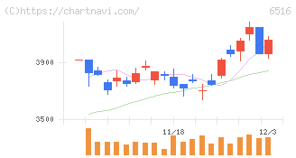 山洋電気(6516)の日足チャート