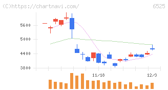 ＫＯＫＵＳＡＩ　ＥＬＥＣＴＲＩＣ(6525)の日足チャート