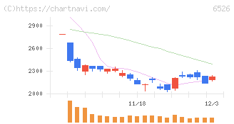 ソシオネクスト(6526)の日足チャート