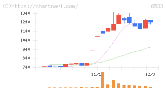 Ｏｒｃｈｅｓｔｒａ　Ｈｏｌｄｉｎｇｓ(6533)の日足チャート