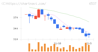 ＷＡＳＨハウス(6537)の日足チャート