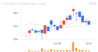 ディスラプターズ(6538)の日足チャート