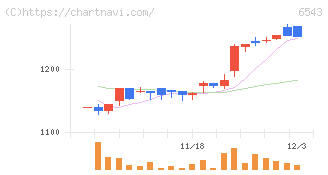 日宣(6543)の日足チャート