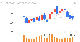 ジャパンエレベーターサービスホールディングス(6544)の日足チャート