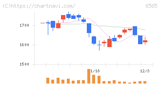 ＡＢホテル(6565)の日足チャート