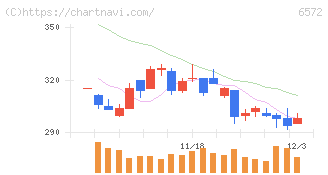 オープングループ(6572)の日足チャート