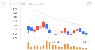 コンヴァノ(6574)の日足チャート