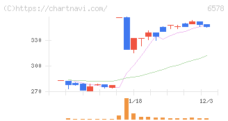 コレックホールディングス(6578)の日足チャート