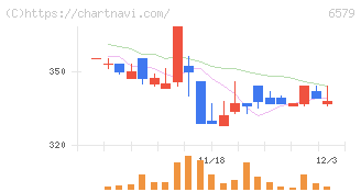ログリー(6579)の日足チャート