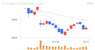 東芝テック(6588)の日足チャート