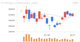 芝浦メカトロニクス(6590)の日足チャート
