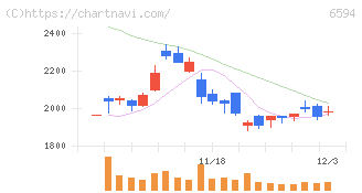 ニデック(6594)の日足チャート