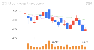 ＨＰＣシステムズ(6597)の日足チャート