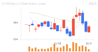 ＱＤレーザ(6613)の日足チャート