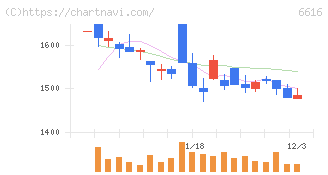 トレックス・セミコンダクター(6616)の日足チャート