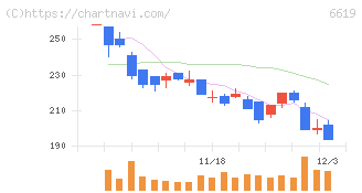 ダブル・スコープ(6619)の日足チャート