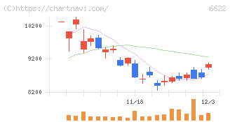 ダイヘン(6622)の日足チャート