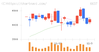 寺崎電気産業(6637)の日足チャート