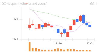 大崎電気工業(6644)の日足チャート