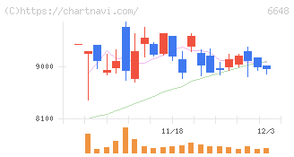 かわでん(6648)の日足チャート