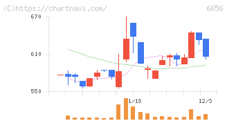 インスペック(6656)の日足チャート