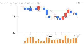 メディアリンクス(6659)の日足チャート