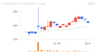 ユビテック(6662)の日足チャート