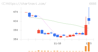 リバーエレテック(6666)の日足チャート