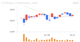 アドテック　プラズマ　テクノロジー(6668)の日足チャート
