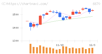 ＭＣＪ(6670)の日足チャート