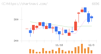 トラース・オン・プロダクト(6696)の日足チャート