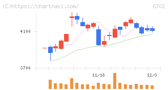 富士通(6702)の日足チャート