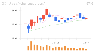 ＯＫＩ(6703)の日足チャート