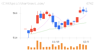 京三製作所(6742)の日足チャート