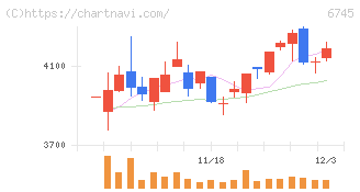 ホーチキ(6745)の日足チャート