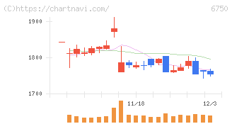 エレコム(6750)の日足チャート