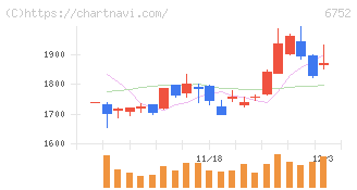 パナソニック　ホールディングス(6752)の日足チャート